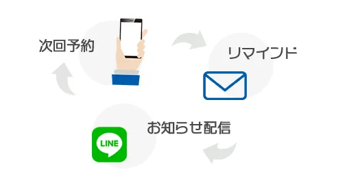 再診率UPでクリニックの運営を安定化