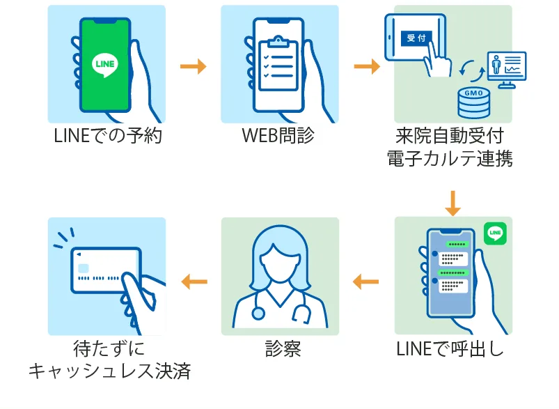 院内オペレーションの改善