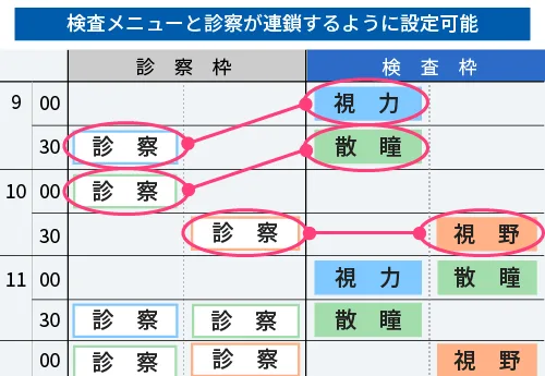 連鎖予約でリソース管理