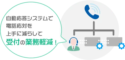 IVR(電話自動応答システム)