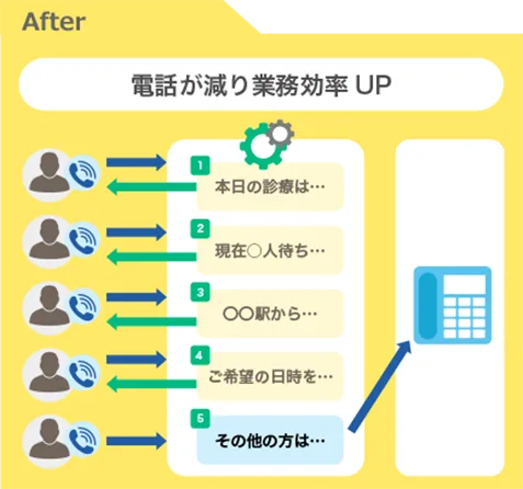 after 電話が減り業務効率UP