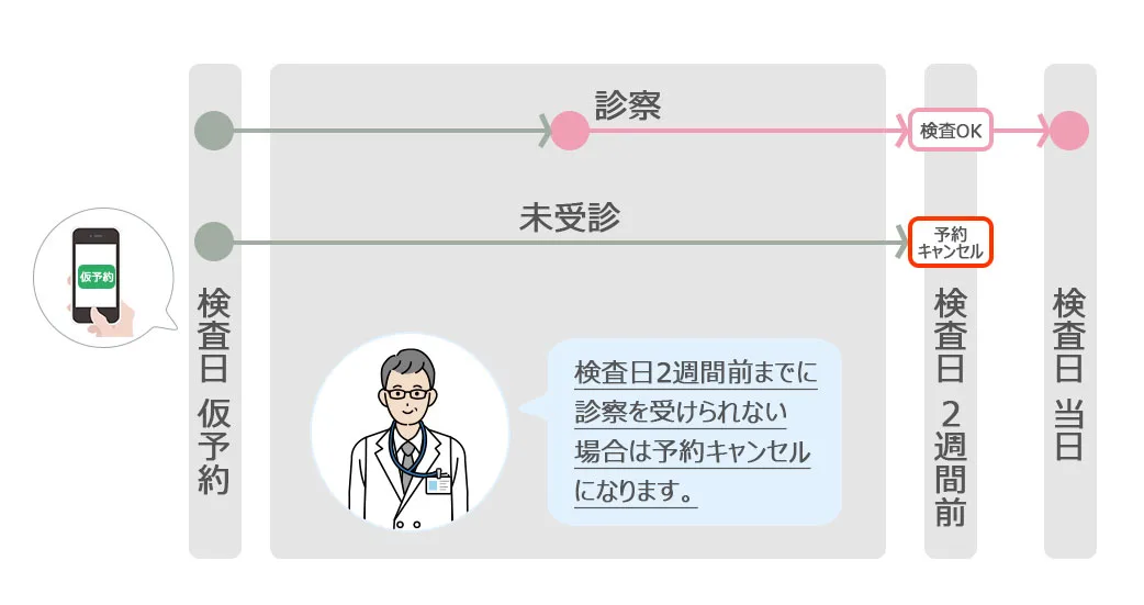 大腸カメラ検査のWEB予約フロー