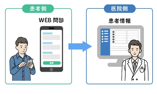 WEB問診・同意確認