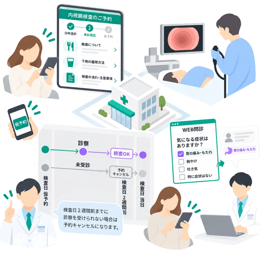 内視鏡検査のWEB仮予約・事前診察・WEB問診など、内視鏡クリニックの予約業務をメディカル革命で一元管理するイメージ