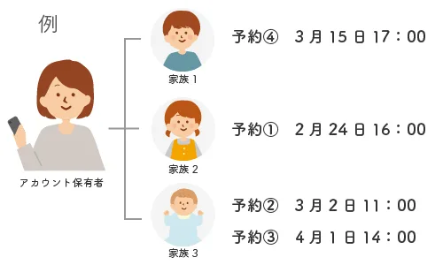 家族全員の予約管理
