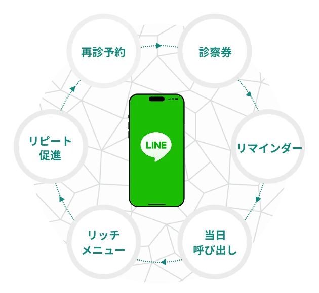 「LINEでの予約」でクリニックができることのイメージ図
