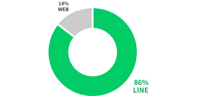 LINEのメッセージ配信 平均開封率の分布グラフ