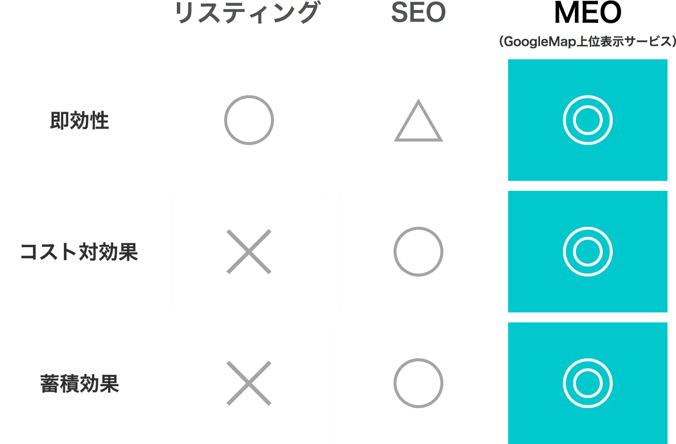 リスティング vs SEO vs MEO 比較表