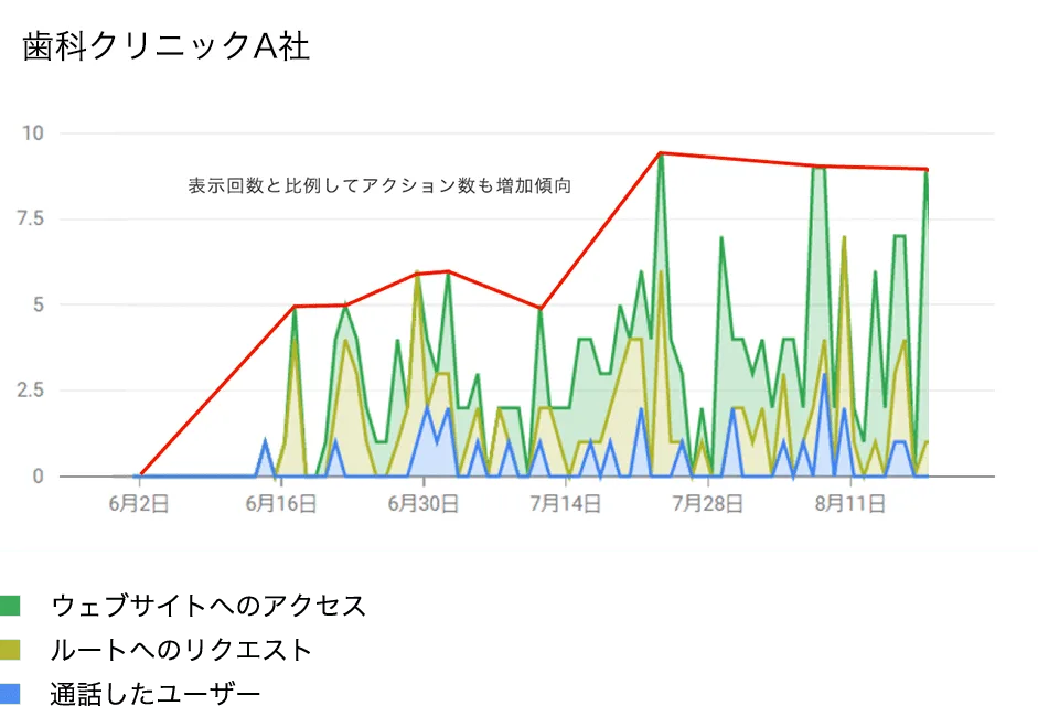 歯科クリニックA社 実績