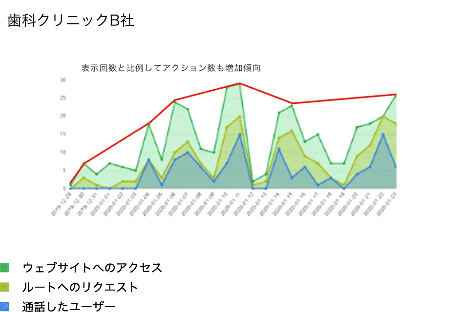 歯科クリニックB社 実績