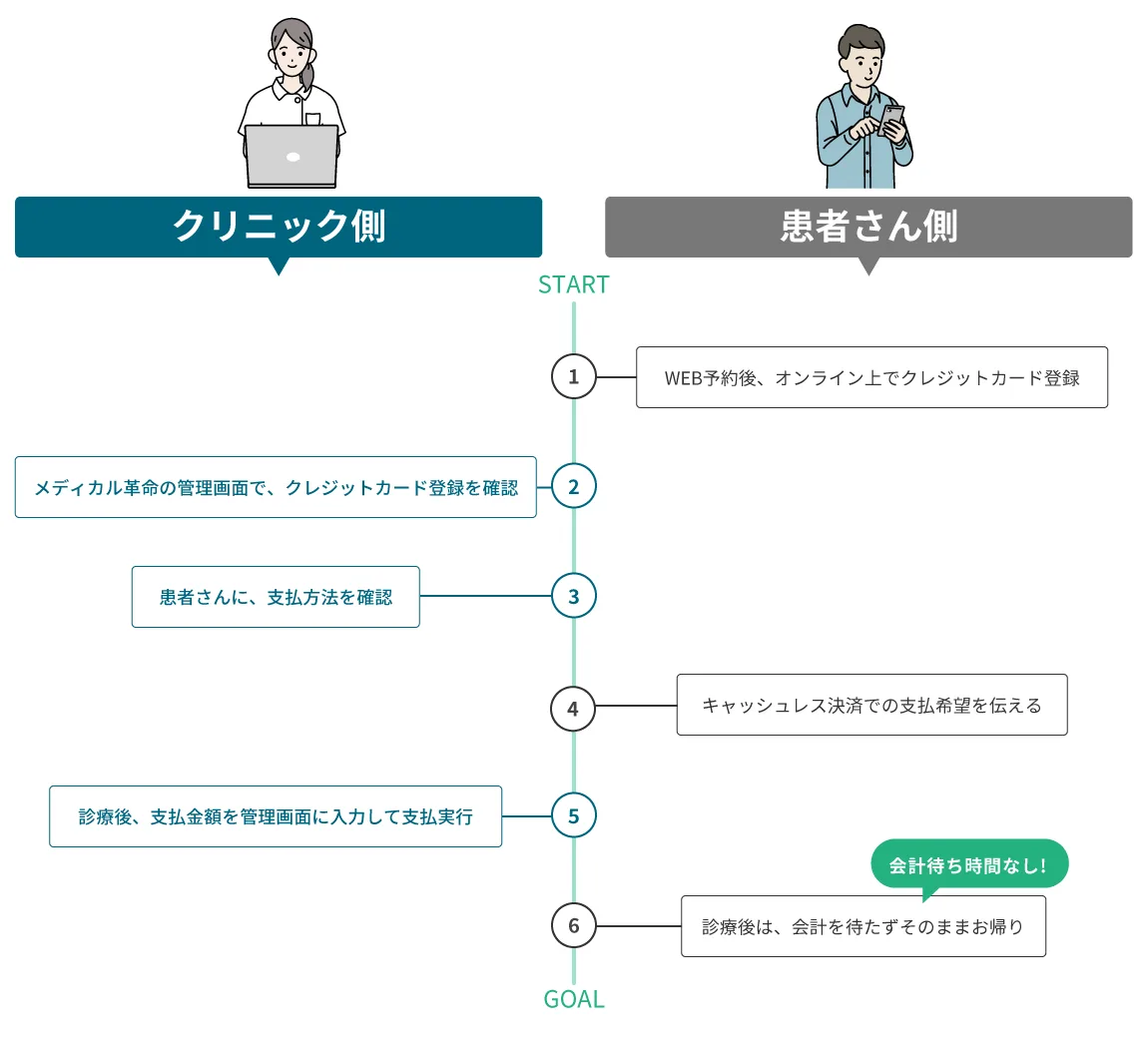 キャッシュレス決済のフロー