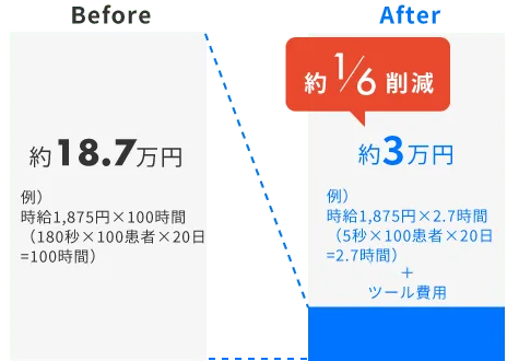 問診入力にかかるコストを約1/6に削減