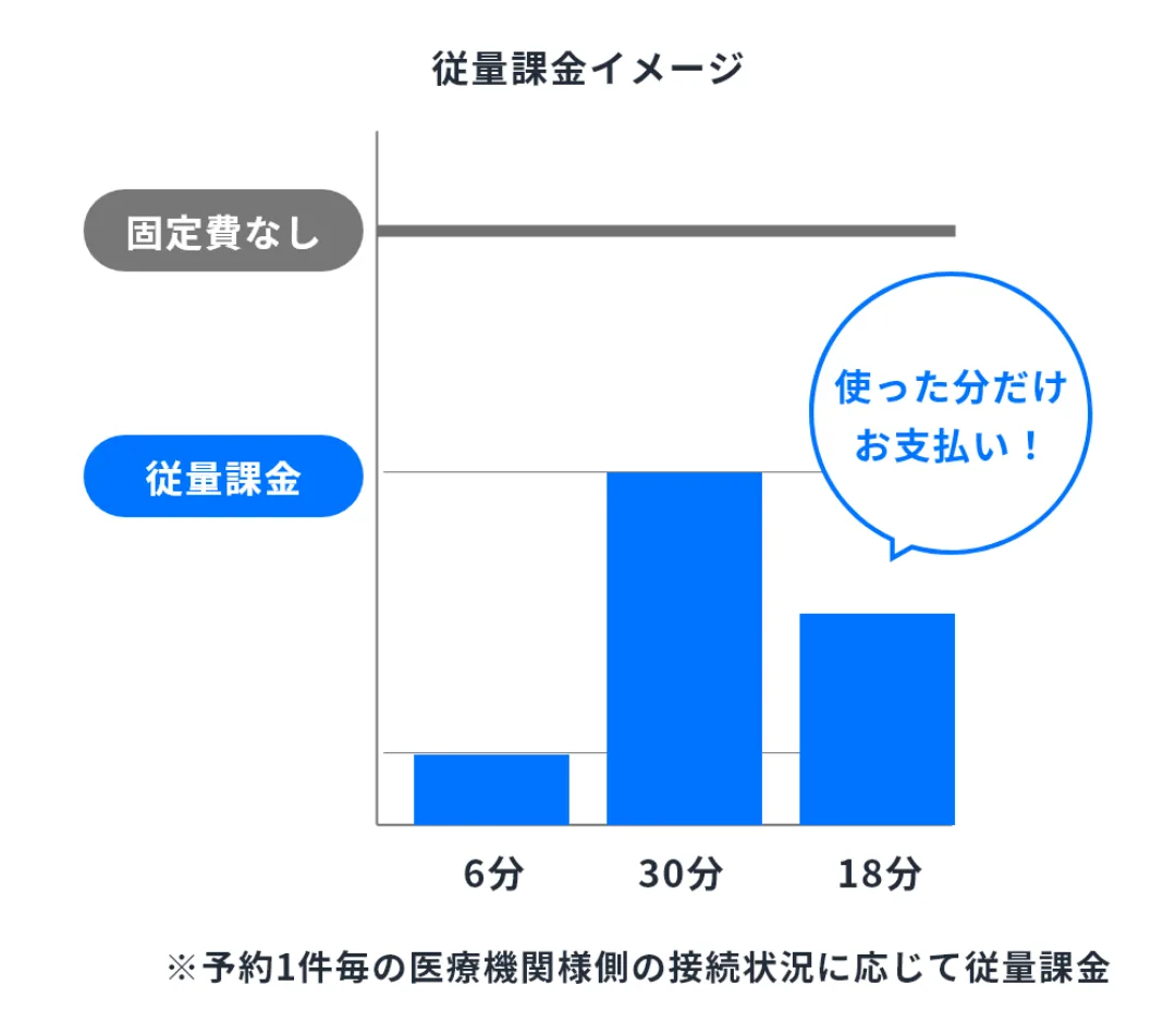 月額固定費無料で従量課金