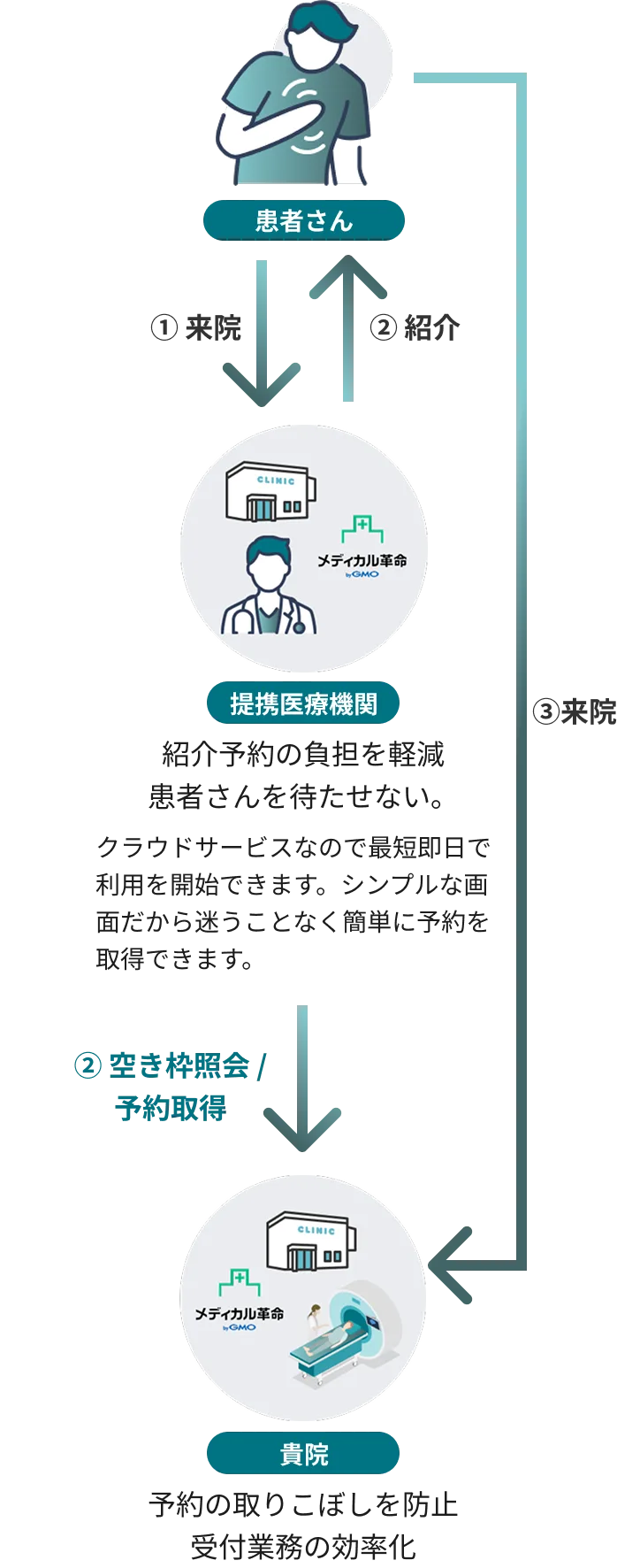 医療連携サポート全体図