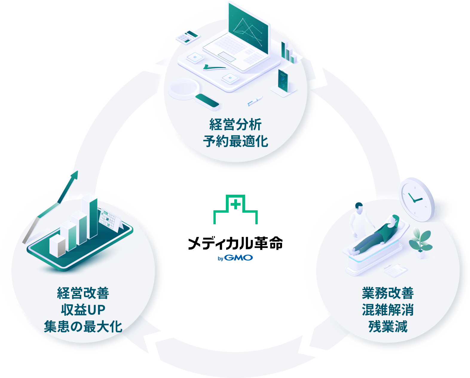 ①経営分析・予約最適化 ②業務改善・混雑解消・残業減 ③経営改善・収益UP・集患の最大化