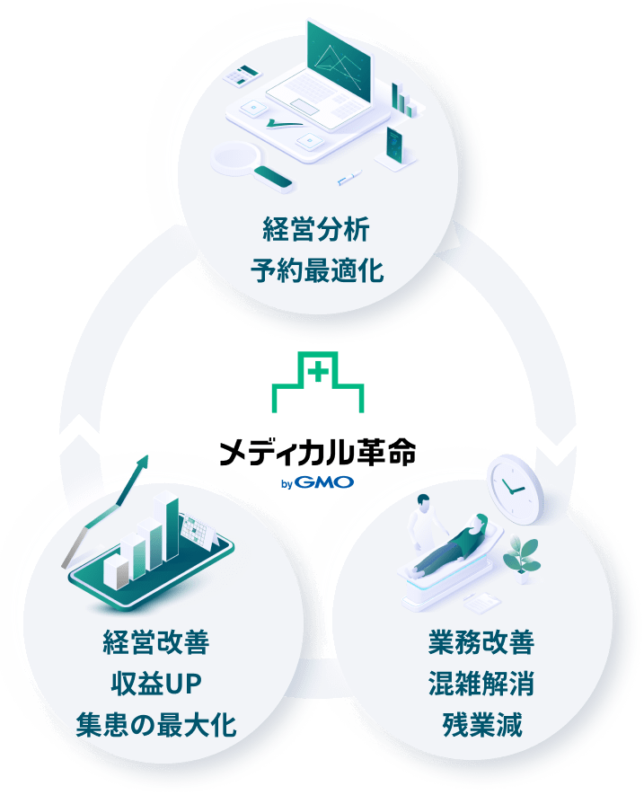 ①経営分析・予約最適化 ②業務改善・混雑解消・残業減 ③経営改善・収益UP・集患の最大化