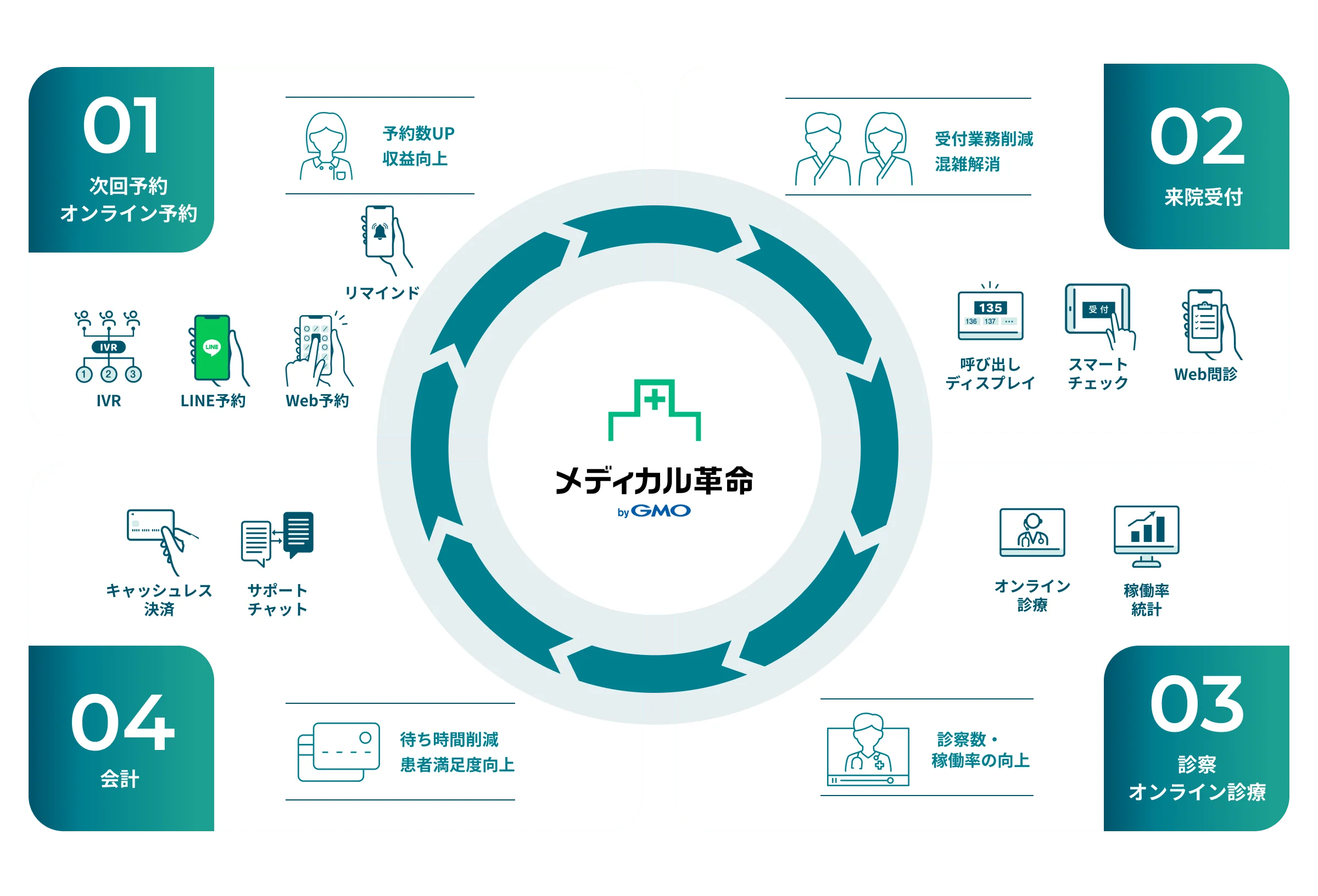 01.オンライン予約/次回予約 02.来院受付 03.診察/オンライン診療 04.会計