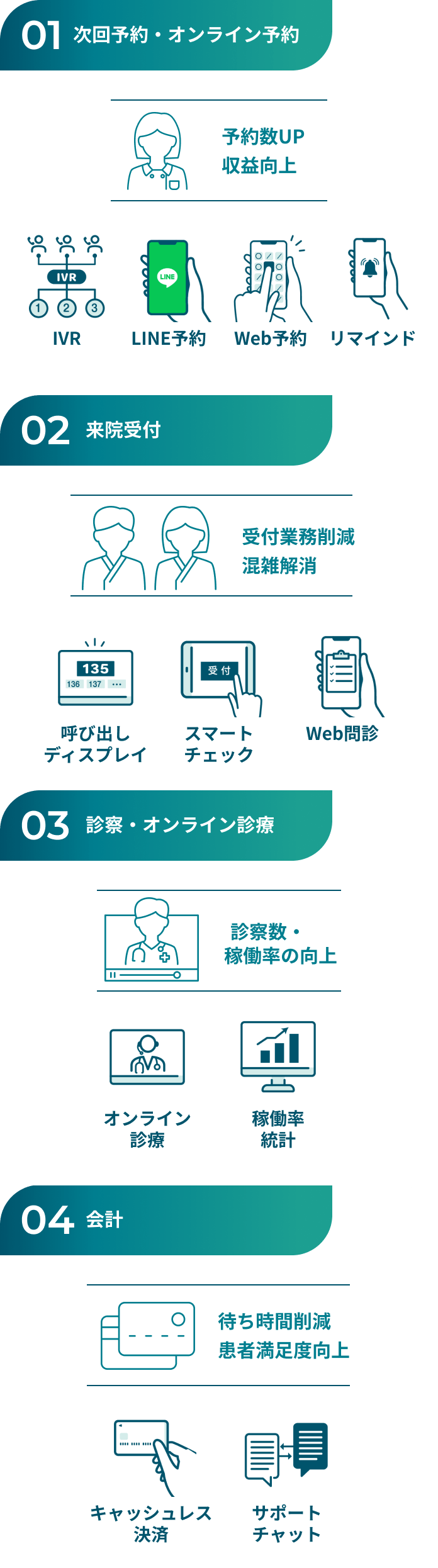 01.オンライン予約/次回予約 02.来院受付 03.診察/オンライン診療 04.会計