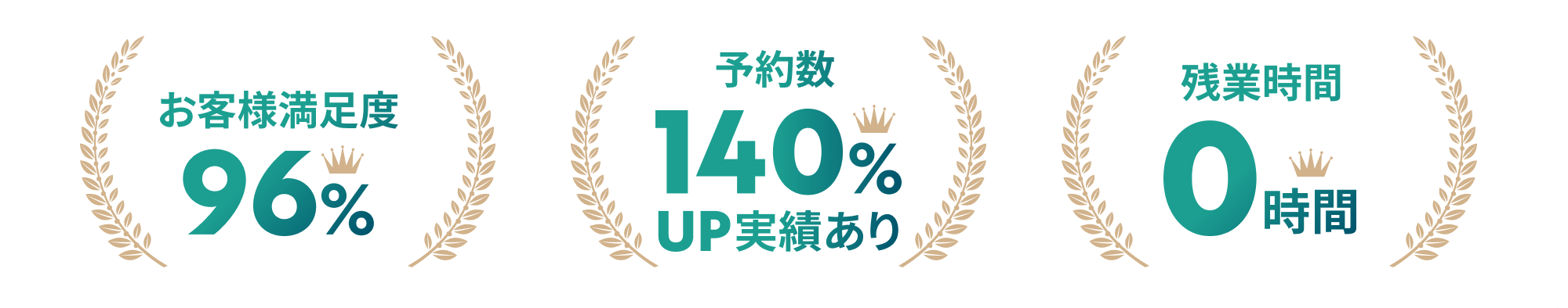 お客様満足度96% 予約数140%UP実績あり 残業時間0時間