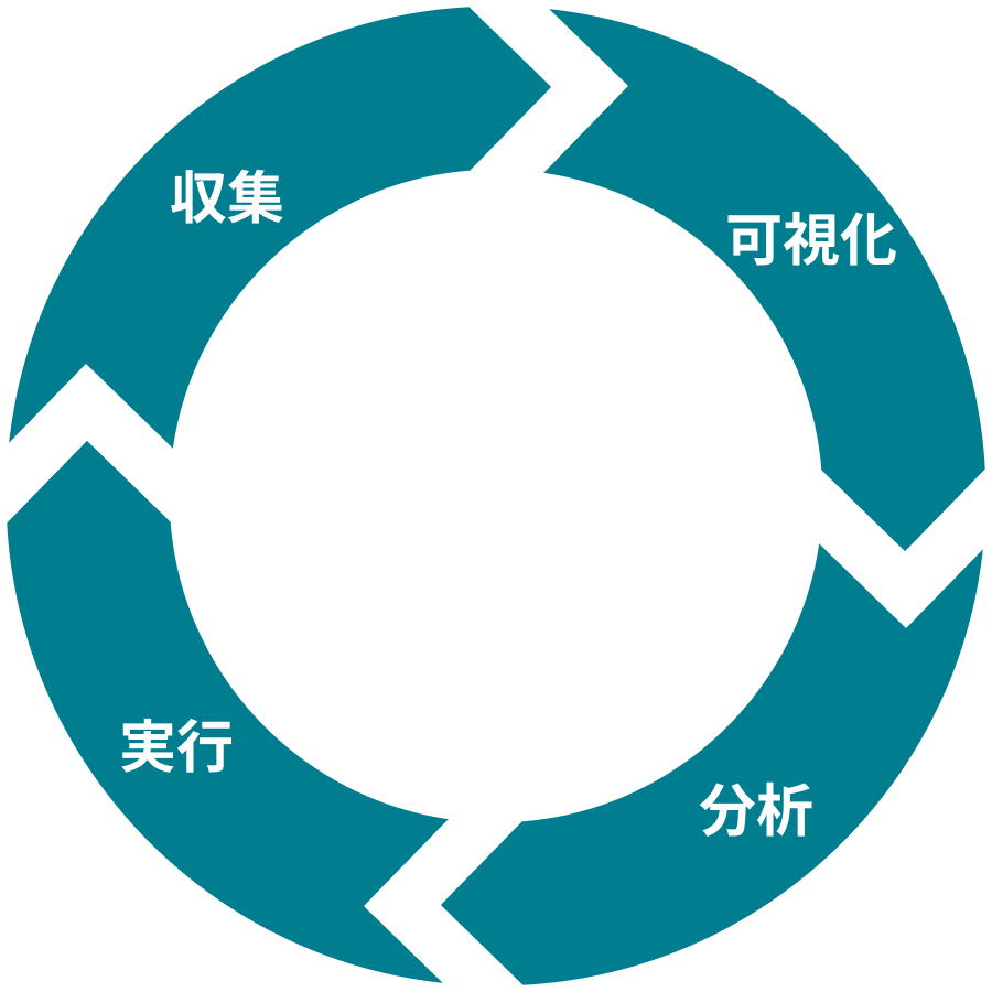 収集・可視化・分析・実行