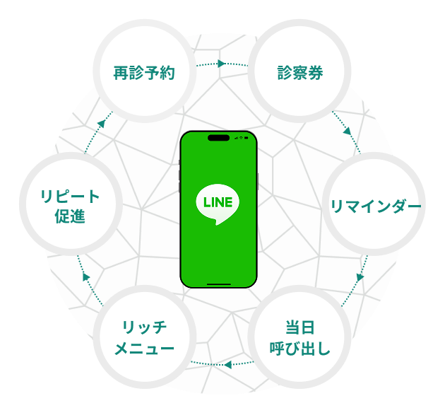 「LINEでの予約」でクリニックができることのイメージ図