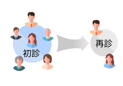 再診に繋がらない