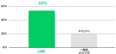 LINEのメッセージ配信 平均開封率の分布グラフ