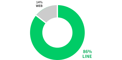LINEのメッセージ配信 平均開封率の分布グラフ