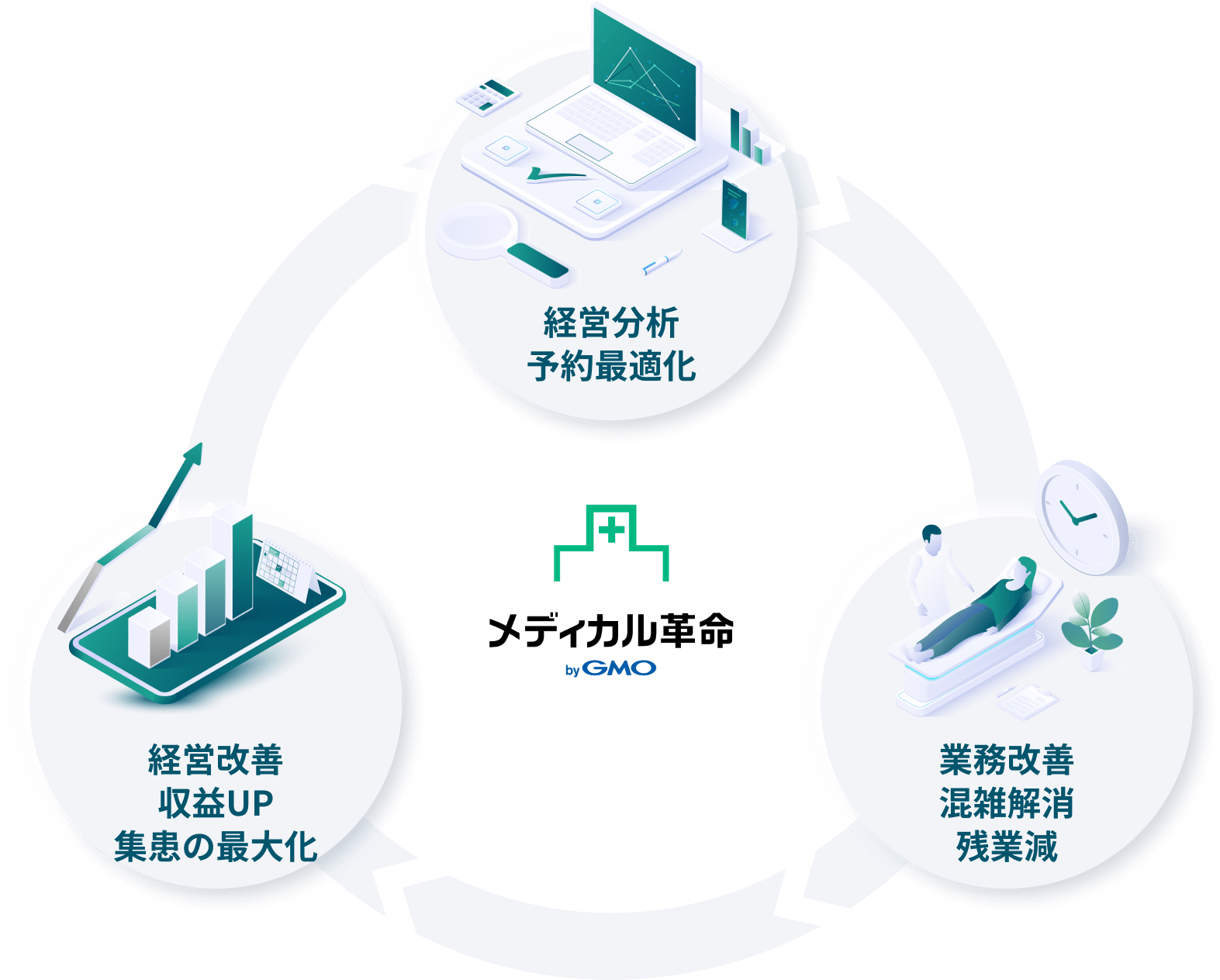 ①経営分析・予約最適化 ②業務改善・混雑解消・残業減 ③経営改善・収益UP・集患の最大化