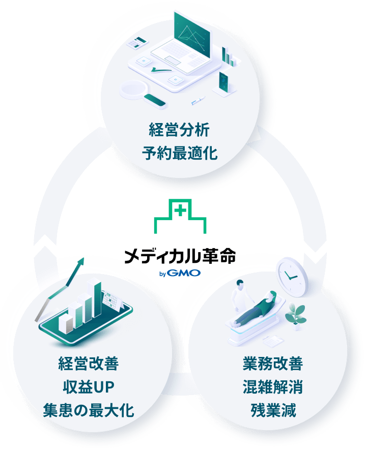 ①経営分析・予約最適化 ②業務改善・混雑解消・残業減 ③経営改善・収益UP・集患の最大化