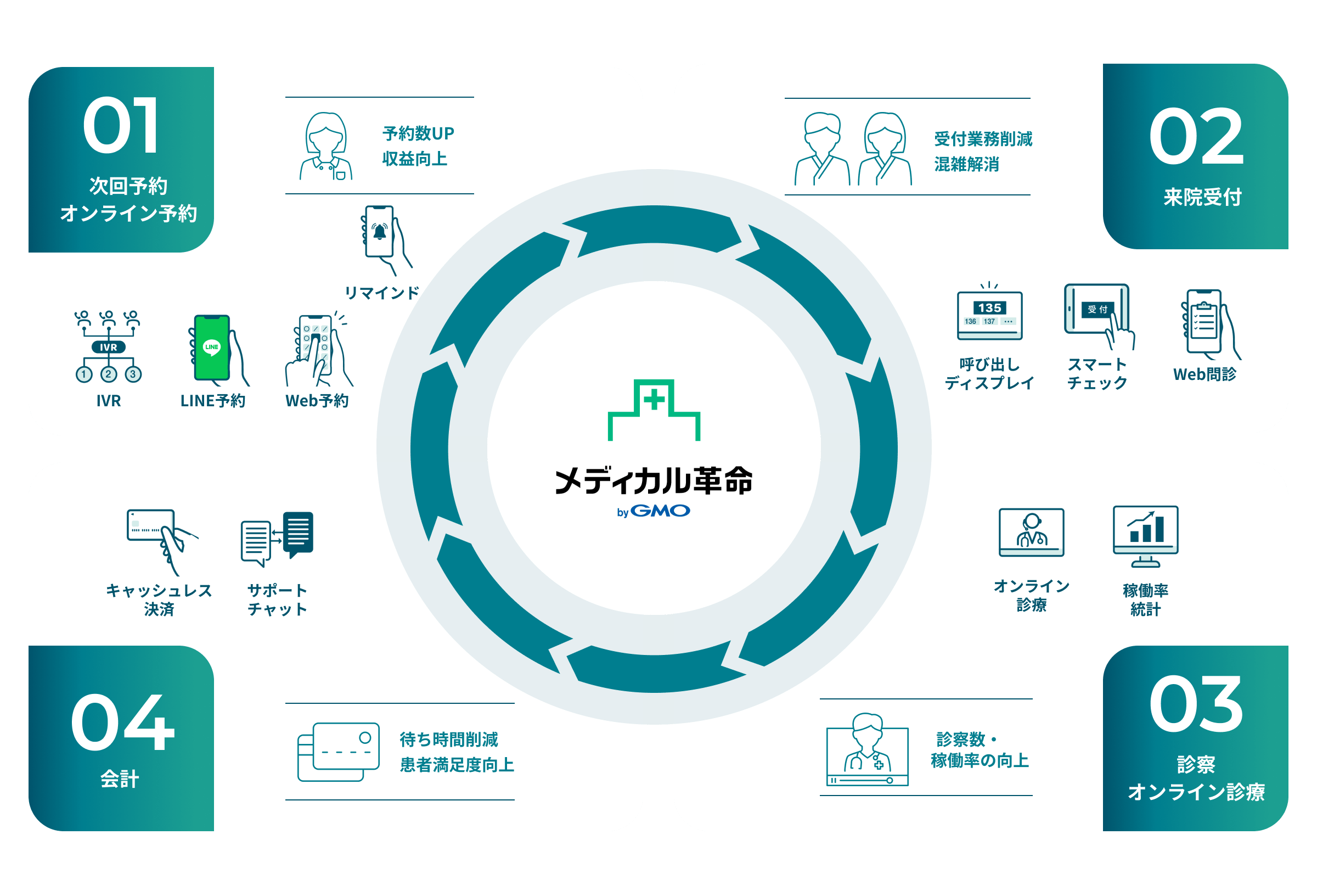 01.オンライン予約/次回予約 02.来院受付 03.診察/オンライン診療 04.会計