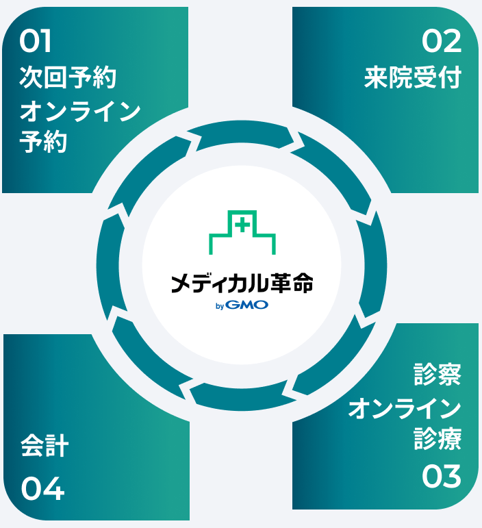 01.オンライン予約/次回予約 02.来院受付 03.診察/オンライン診療 04.会計