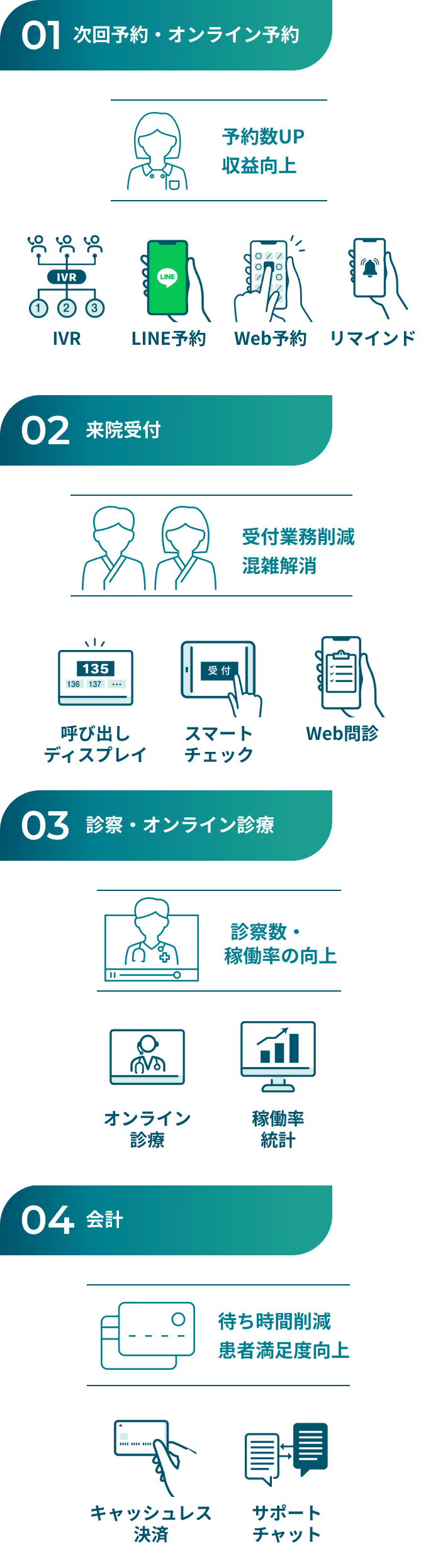 01.オンライン予約/次回予約 02.来院受付 03.診察/オンライン診療 04.会計