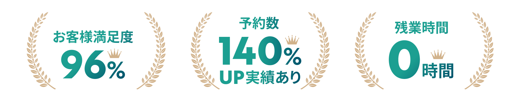 お客様満足度96% 予約数140%UP実績あり 残業時間0時間