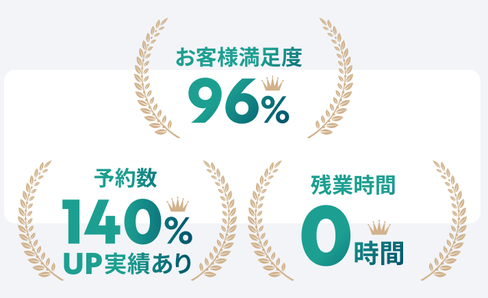 お客様満足度96% 予約数140%UP実績あり 残業時間0時間