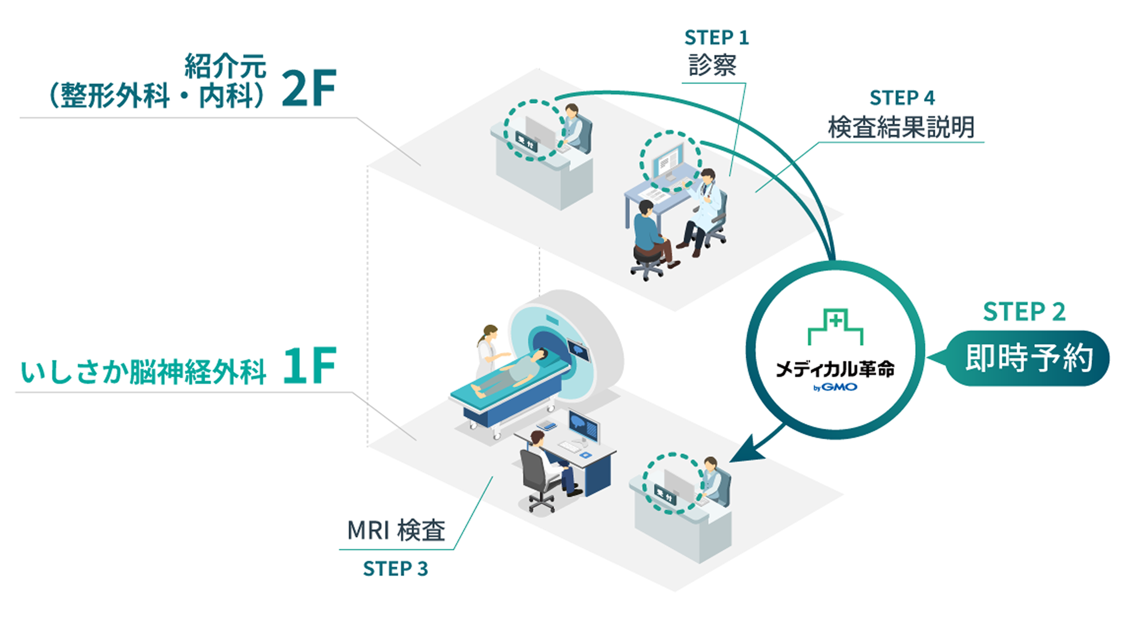 いしさか脳神経外科クリニック様 連携例