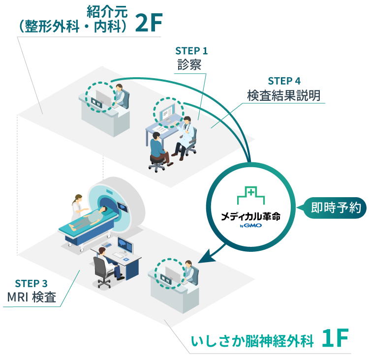 いしさか脳神経外科クリニック様 連携例