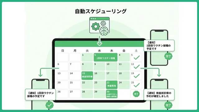診療計画の自動化