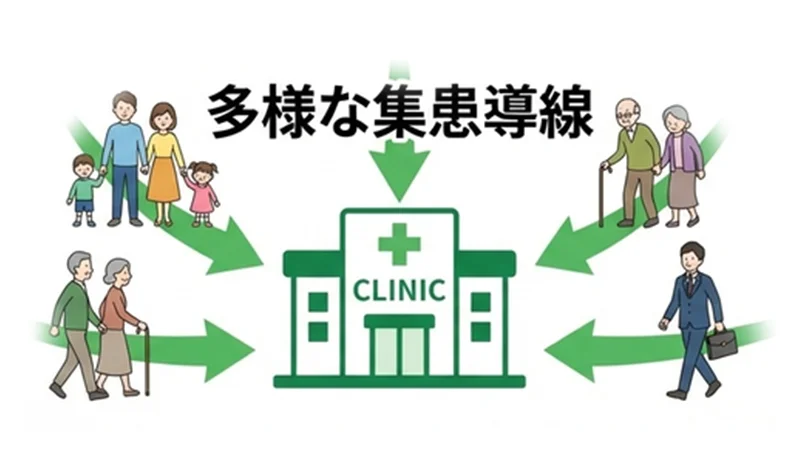 多様な集患導線のイメージ