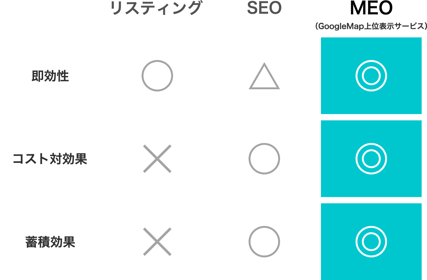 リスティング vs SEO vs MEO 比較表