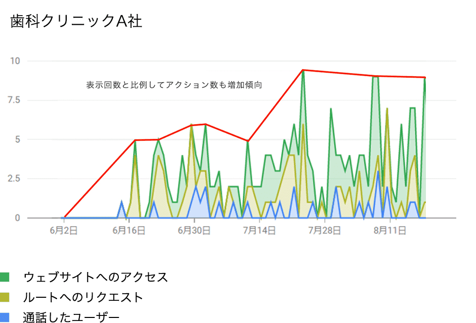 歯科クリニックA社 実績