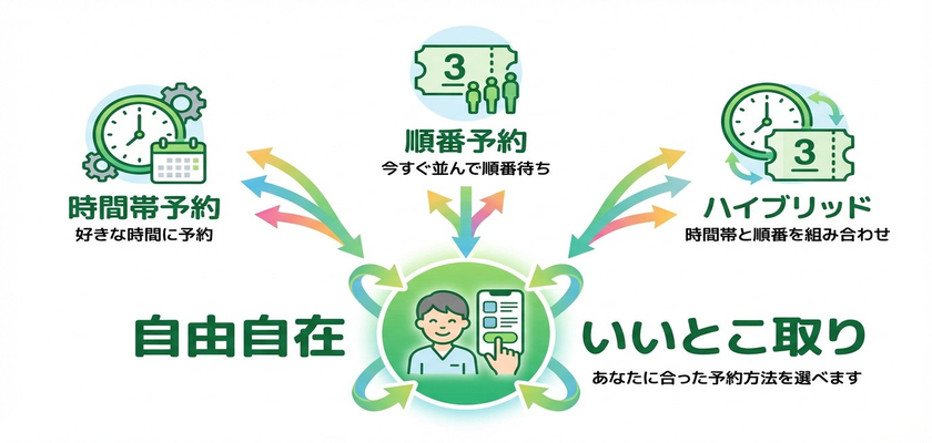 ハイブリッド予約システム