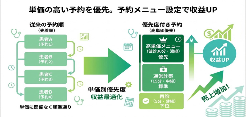 収益最大化の設定