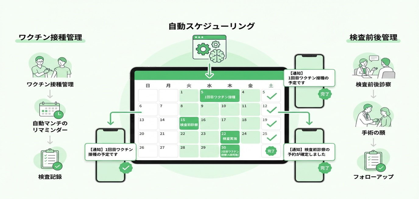 診療計画の自動化