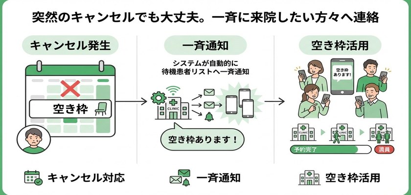 キャンセル枠の即時補填