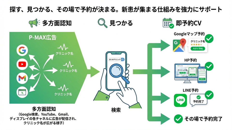 診察の最適化イメージ