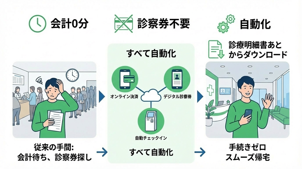 診察の最適化イメージ