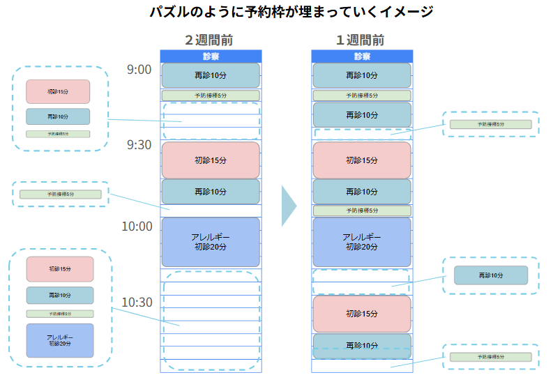 パズルのように予約枠が埋まっていくイメージ