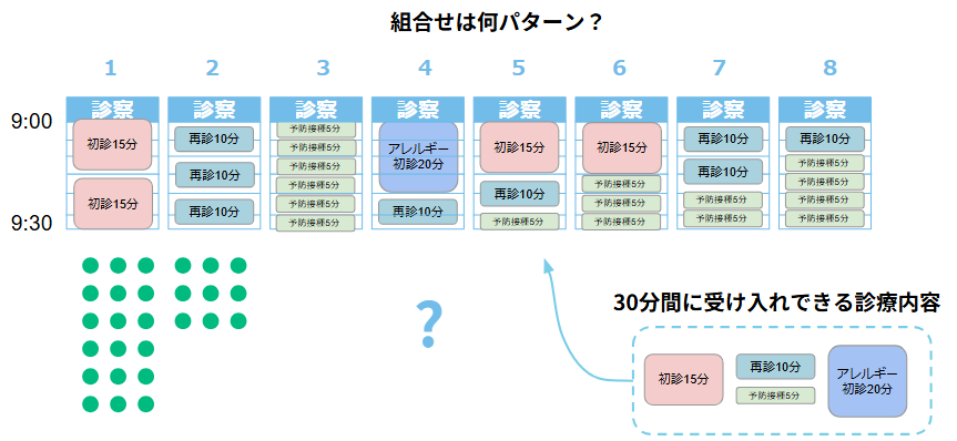 30分間で受け入れできる診療内容のパターンは何通り？