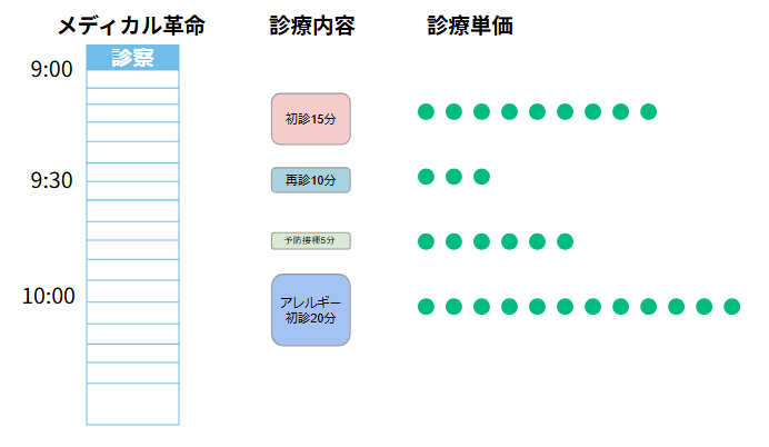 複数の診療内容は性質も時間も診療単価も異なります